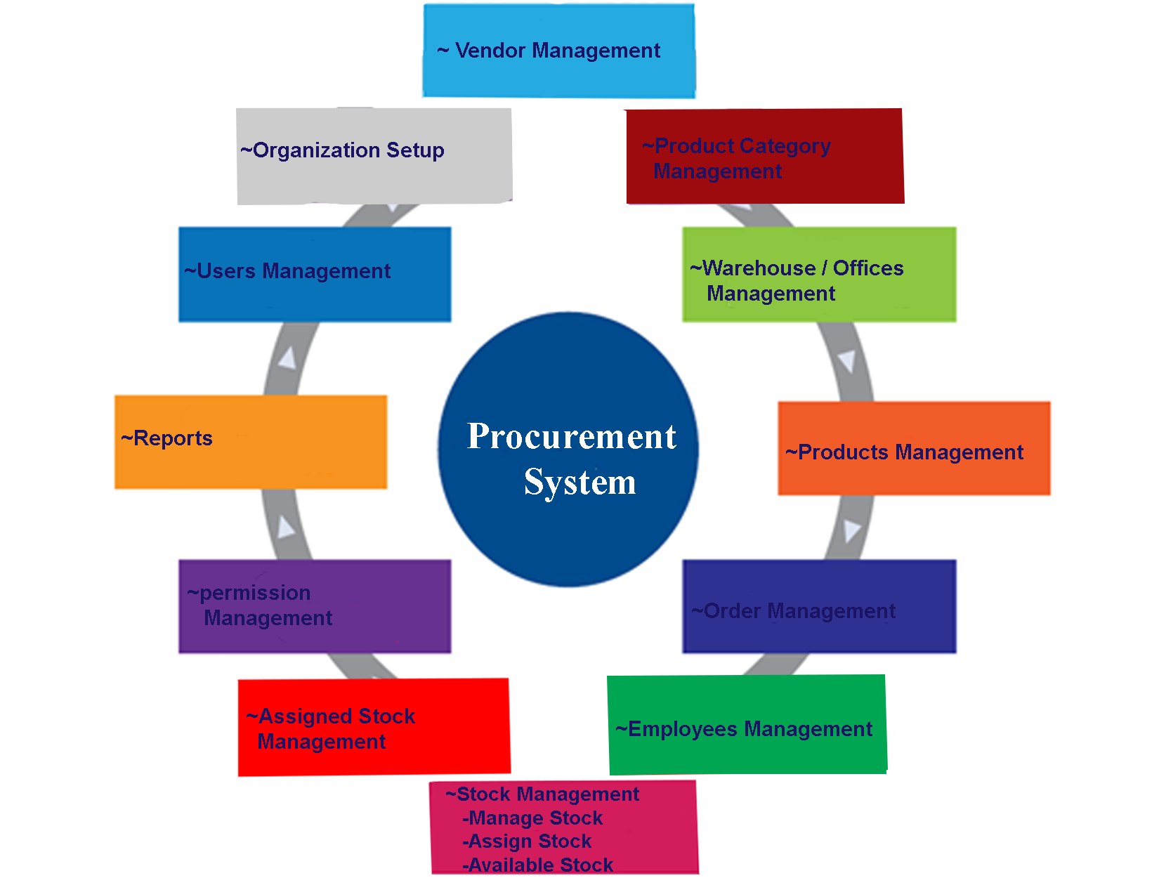 What Procurement System To Use? – HNPOMS