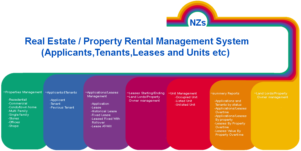 Property Rental Management software