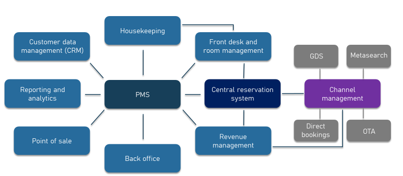 hotel pms - property management system